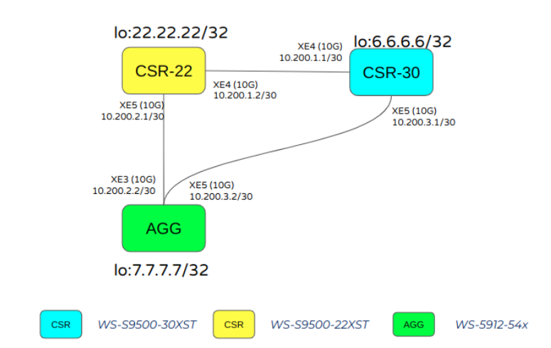 Segment Routing en OSPF