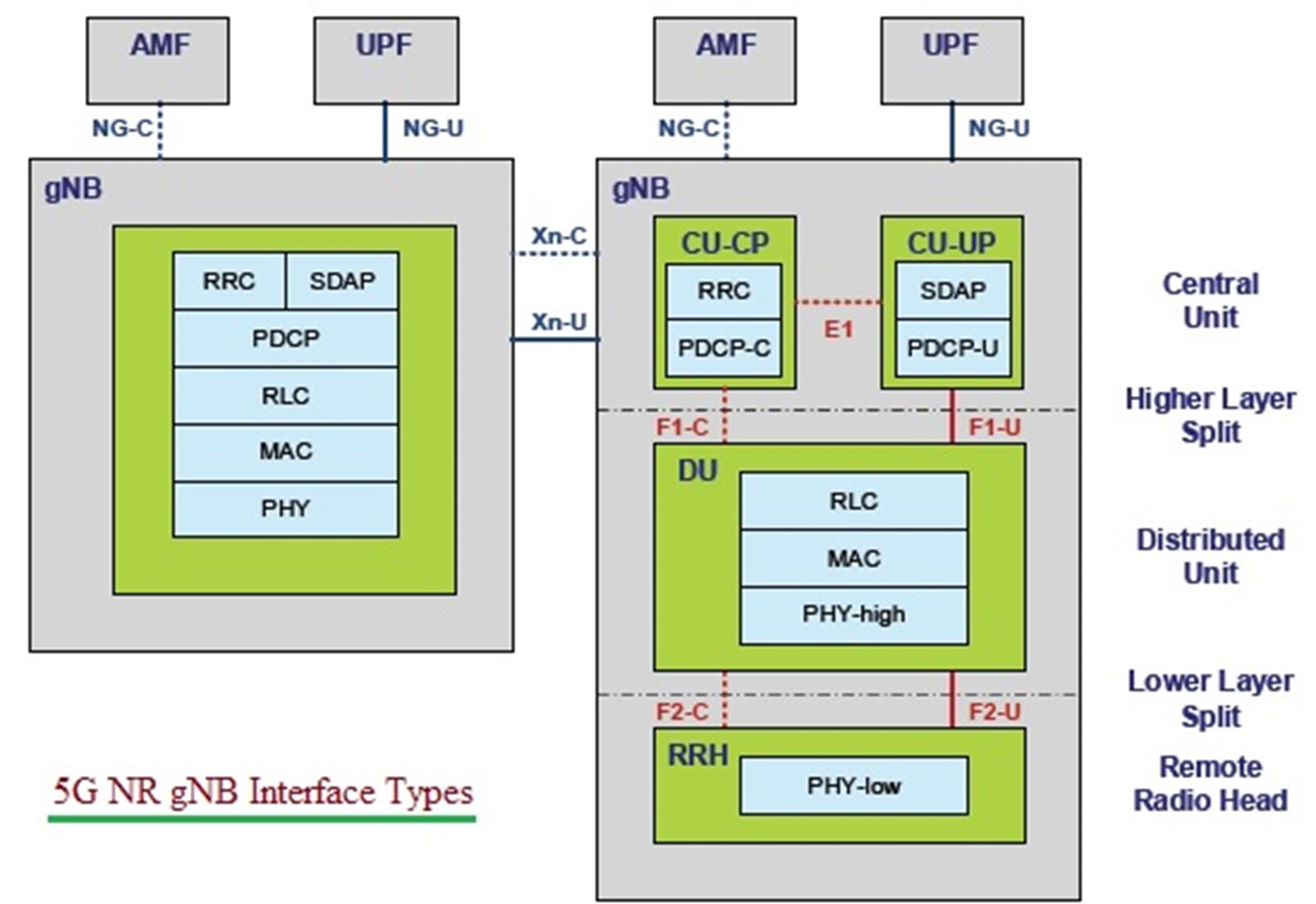 Implementación de Open RAN en el cloud