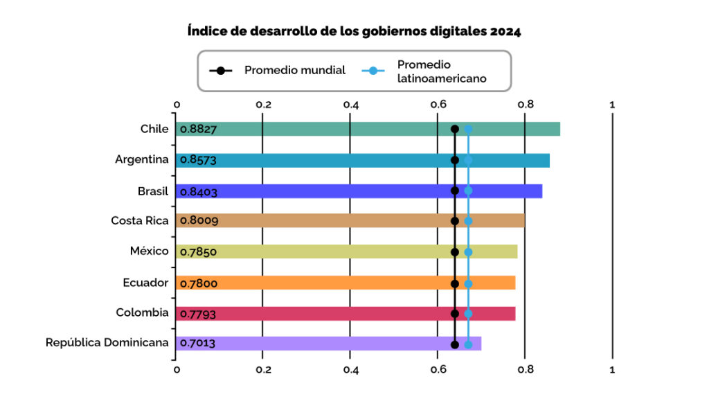 Gráfico de barras horizontales que muestra el E-Government Development Index (EGDI) 2024 para gobiernos digitales en América Latina, comparado con los promedios mundial y regional.