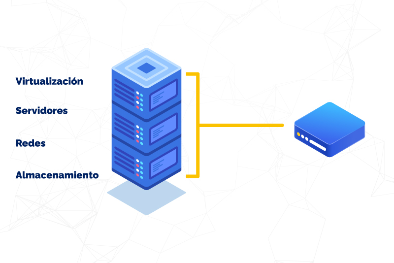 Infografía que ejemplifica visualmente los componentes y las ventajas del HCI, o infraestructura hiperconvergente.