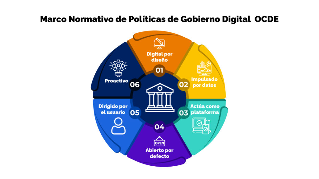 Diagrama circular del Marco Normativo de Políticas de Gobiernos Digitales de la OCDE, que presenta seis dimensiones clave para la transformación digital del sector público.