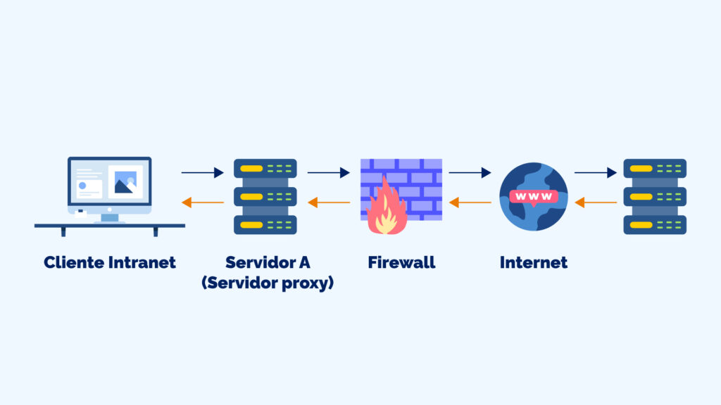 Infografía que explica los componentes y funcionamiento del servidor proxy inverso